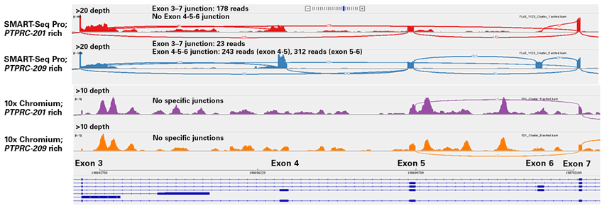 Comparison of isoform data generated using the SMART-Seq Pro kit or 10x Chromium.