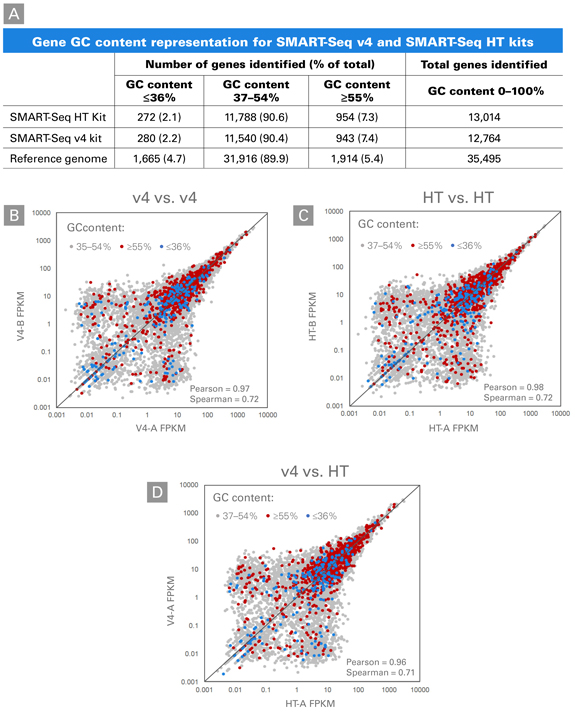 Comparison of expression level by gene GC content between SMART-Seq mRNA HT (equivlent to the SMART-Seq HT Kit) and SMART-Seq mRNA (equivalent to SMART-Seq v4)