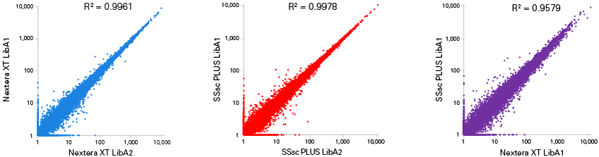 Comparable data between SMART-Seq library prep and Nextera XT kits enable existing users to easily make the switch.