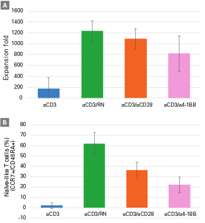 Comparison of T cell expansion efficiencies for various commonly used protocols