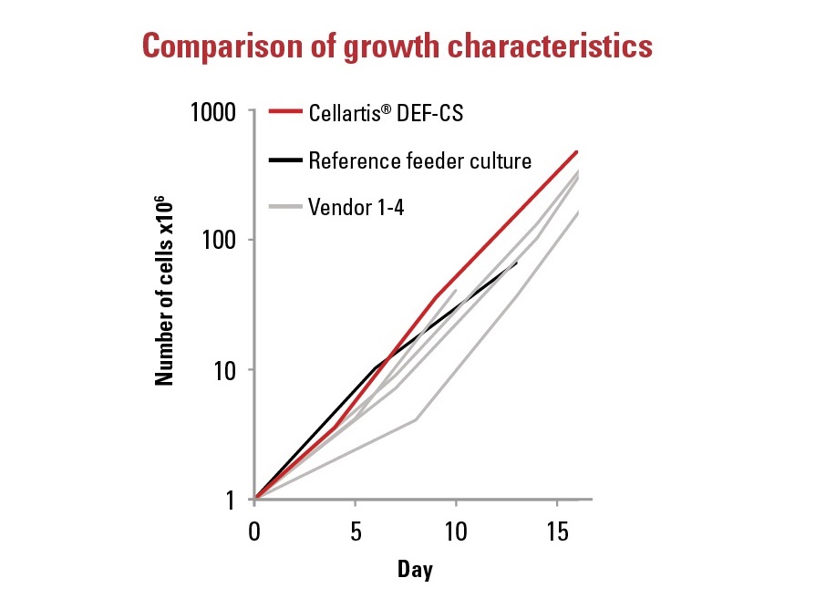 Robust growth of human induced pluripotent stem (iPS) cells in the Cellartis DEF-CS Culture System
