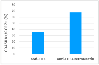 Ex vivo T cell expansion from peripheral blood mononuclear cells (PBMC) was performed in the presence of anti-CD3 antibody alone or a combination of anti-CD3 and RetroNectin reagent