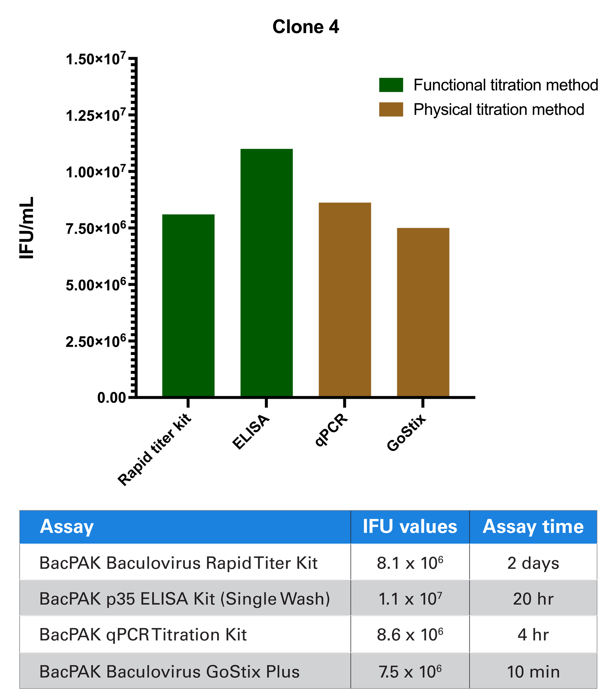 Comparison of baculovirus titration methods