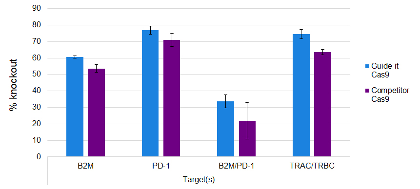 Knockout of therapeutically relevant genes in CD3+ Pan T cells