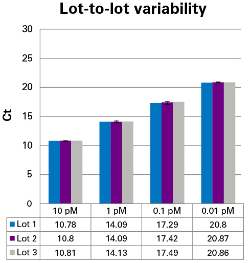 Lot-to-lot variation for DNA Standards