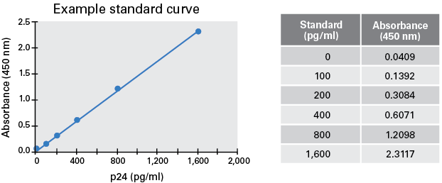 Lenti-X p24 Rapid Titer Kit (Single Wash) standard curve